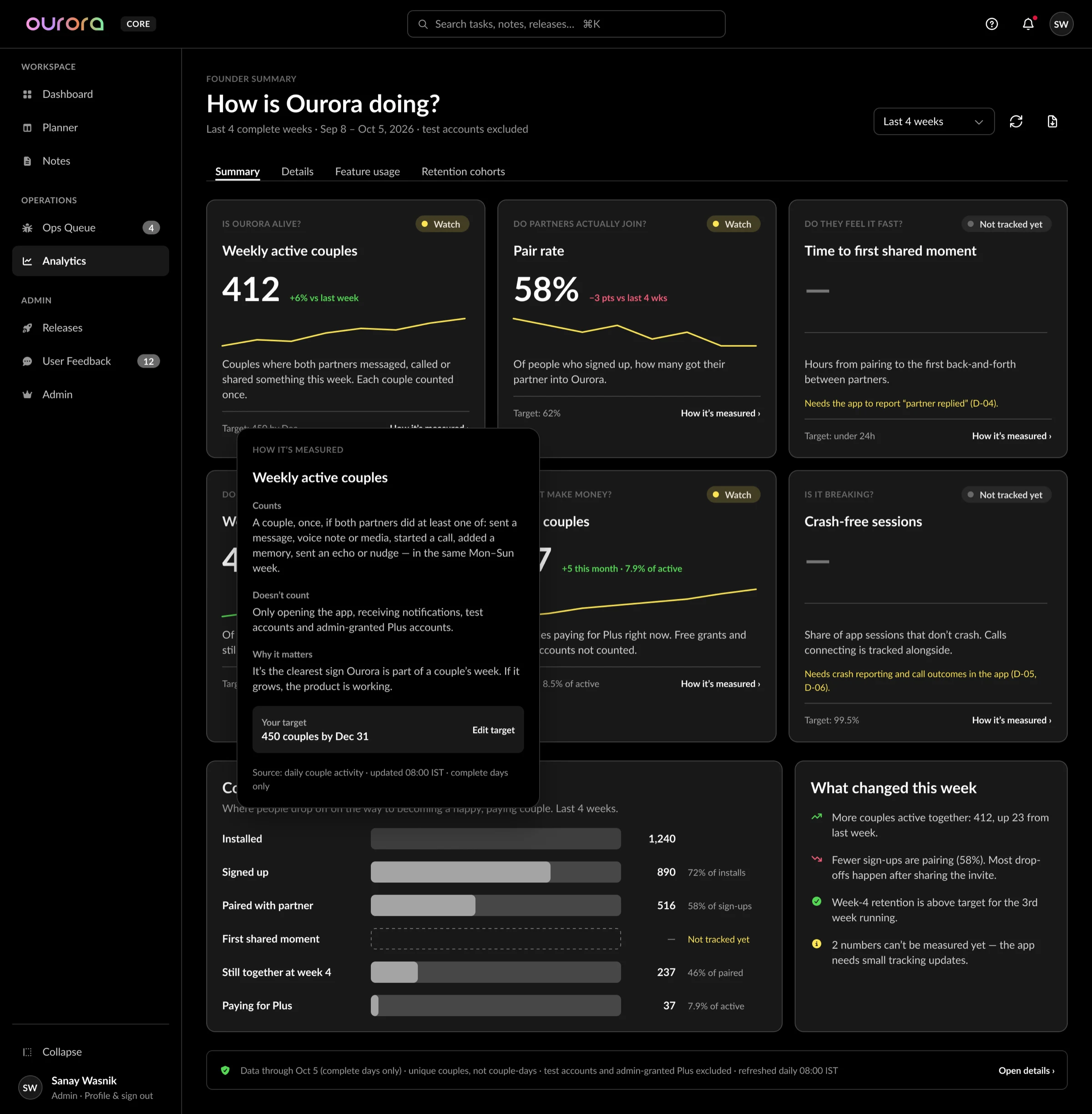 Founder summary with a How it's measured drawer explaining what counts, what doesn't, why it matters and the target.