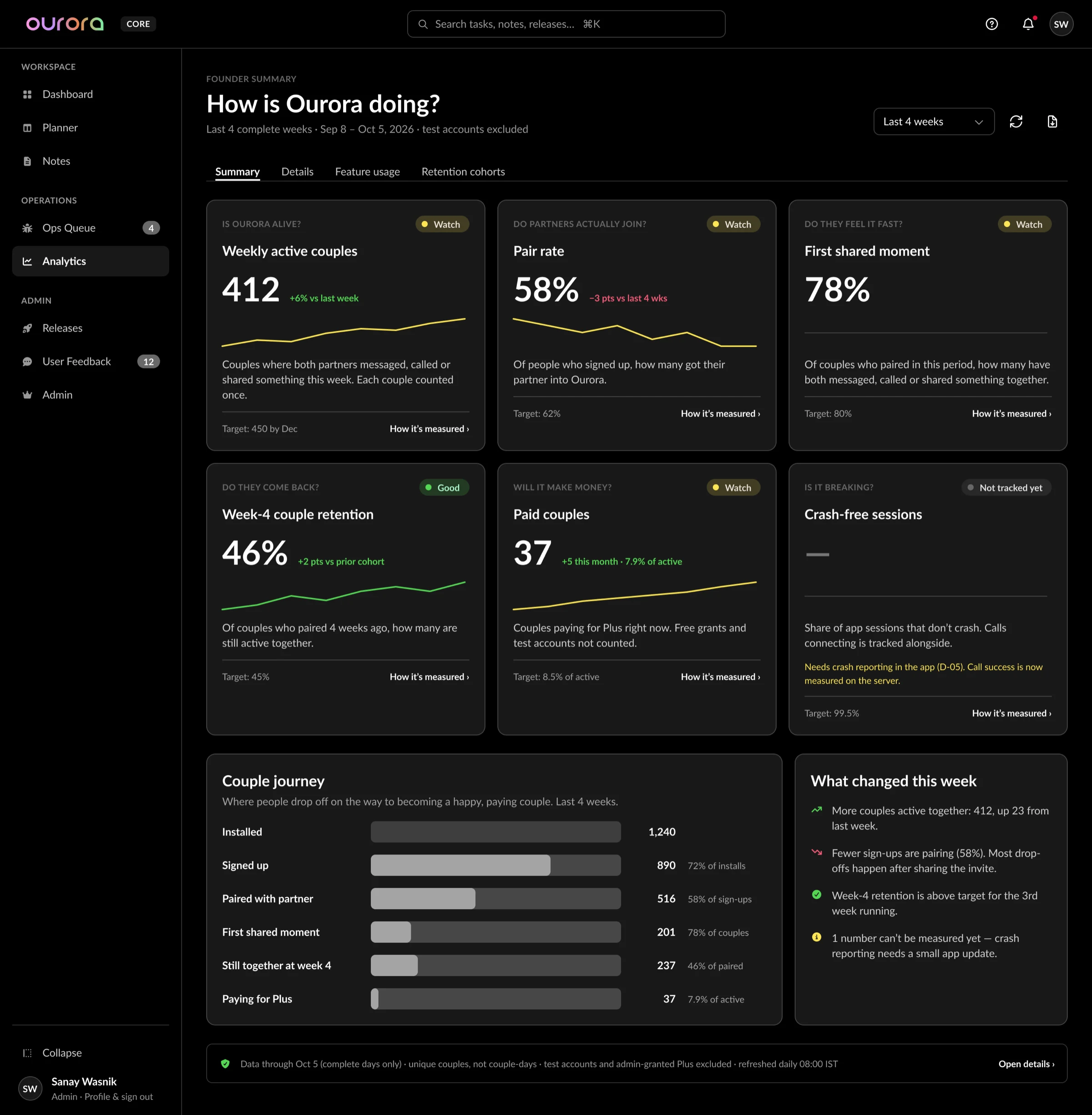 Founder summary with six KPI cards, each asking a plain question with a value, trend, target and Good, Watch or Not tracked yet status, plus a couple journey funnel.